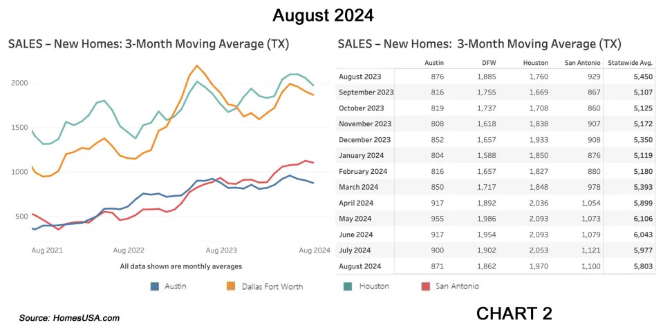 The number of new home sales in Texas’ four largest markets posted a 3-month average of 5,803 in August versus 5,977 in July, with Dallas-Ft. Worth, Houston, Austin, and San Antonio each posting relatively flat sales in August. However, the 3-month average new home sales last year in August was significantly lower, totaling 5,450.